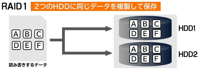 RAID1