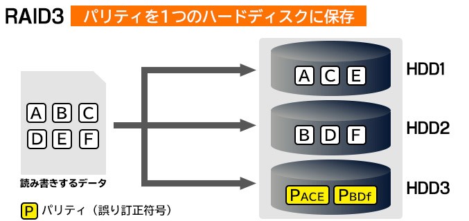 RAID3 RAID5