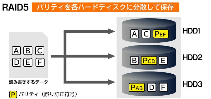 RAID3 RAID5