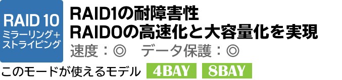 RAID1の耐障害性、
RAID0の高速化と大容量化を実現。