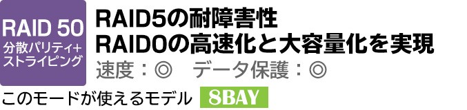 RAID5の耐障害性、
RAID0の高速化と大容量化を実現。