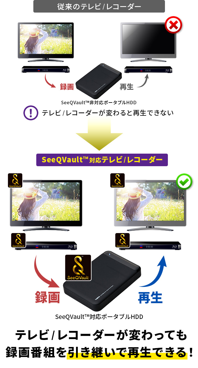 SeeQVault対応 外付け HDD テレビ録画 AC電源不要 ポータブルHDD 1TB 