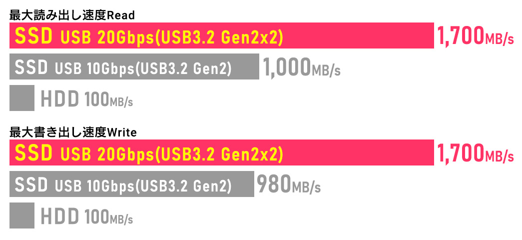 ロジテック SSD 耐衝撃・防滴仕様の高速SSD|USB 20Gbpsに対応!写真や動画を超高速転送