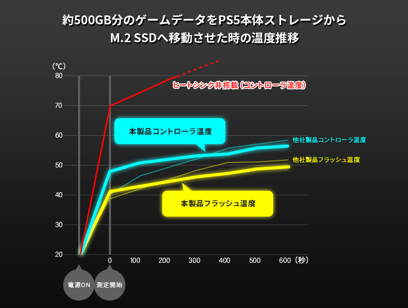 PS5対応 ヒートシンク付き M.2 SSD 内蔵 2TB Gen4x4対応 NVMe PS5拡張