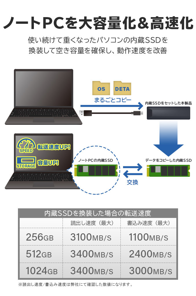 SSD M.2 換装キット 256GB 超高速転送規格 NVMe Type-C Type-A USB-C