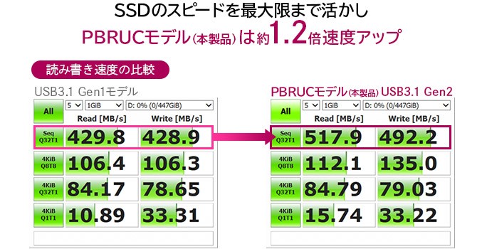 最新規格USB3.1 Gen2対応