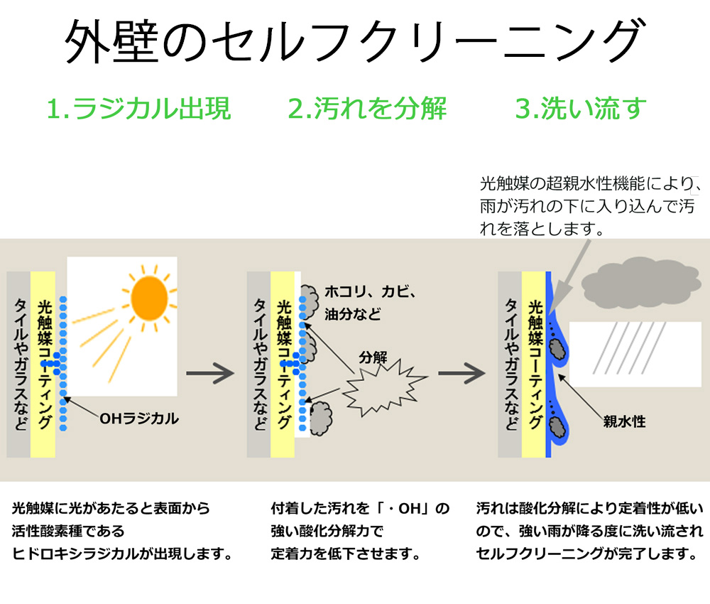 外壁のセルフクリーニング