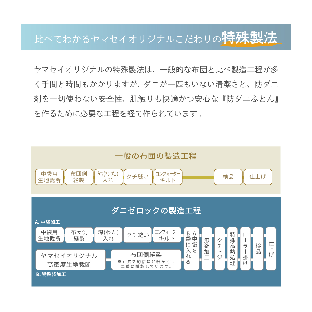 比べてわかるヤマセイオリジナルこだわりの特殊製法