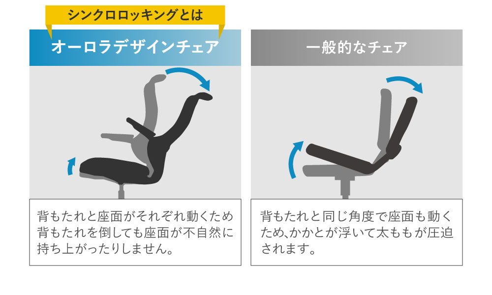 シンクロロッキングと通常ロッキングの比較