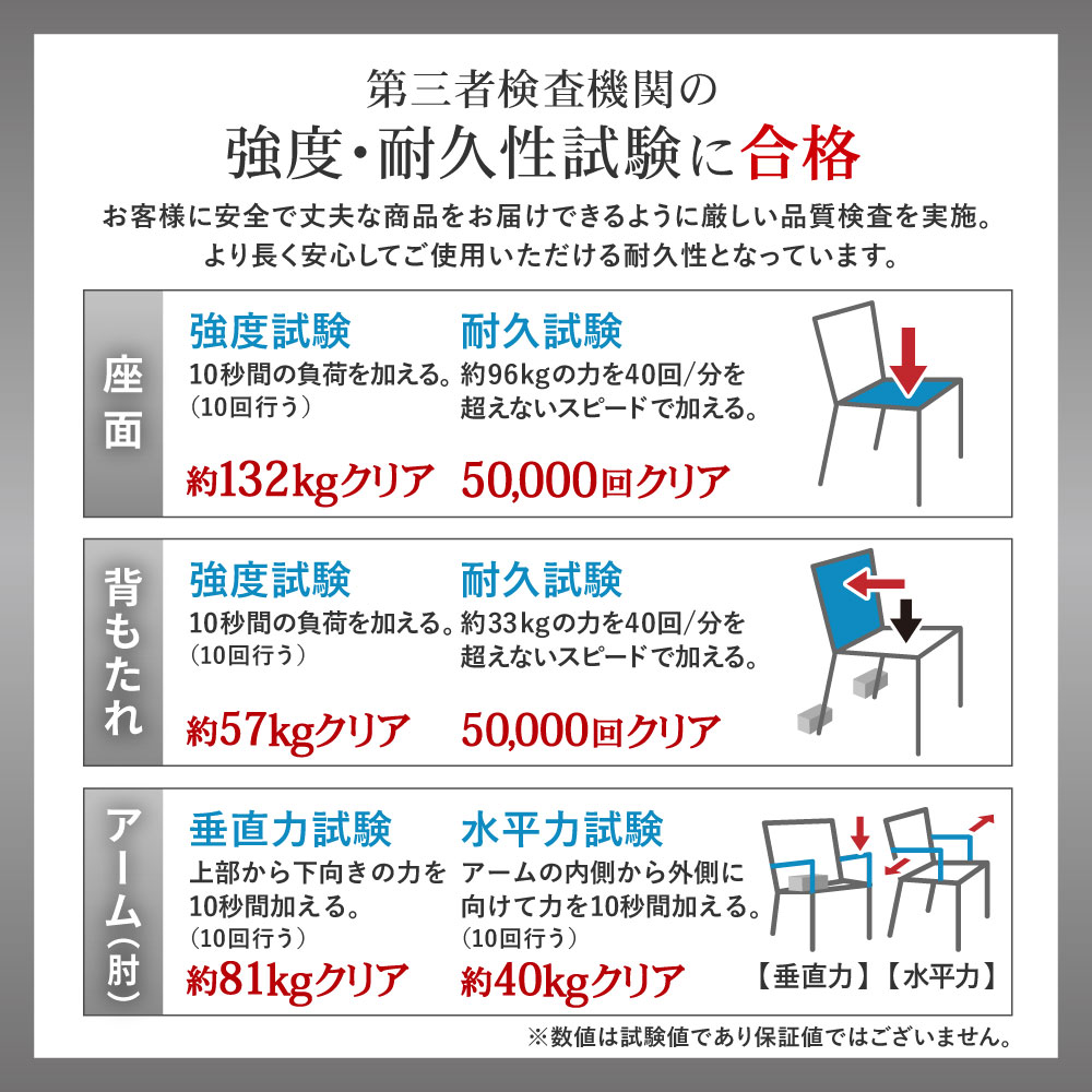 第三者検査機関による強度・耐久性試験（座面・背もたれ・肘）合格