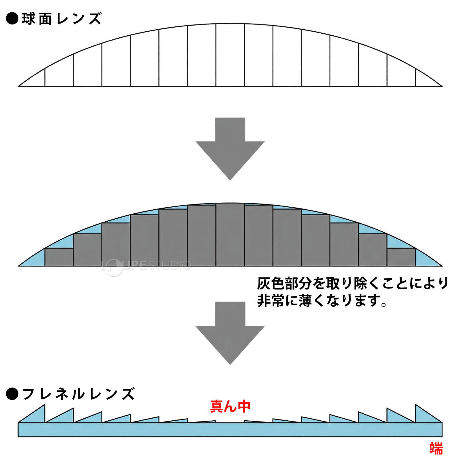 フレネルレンズについて 
