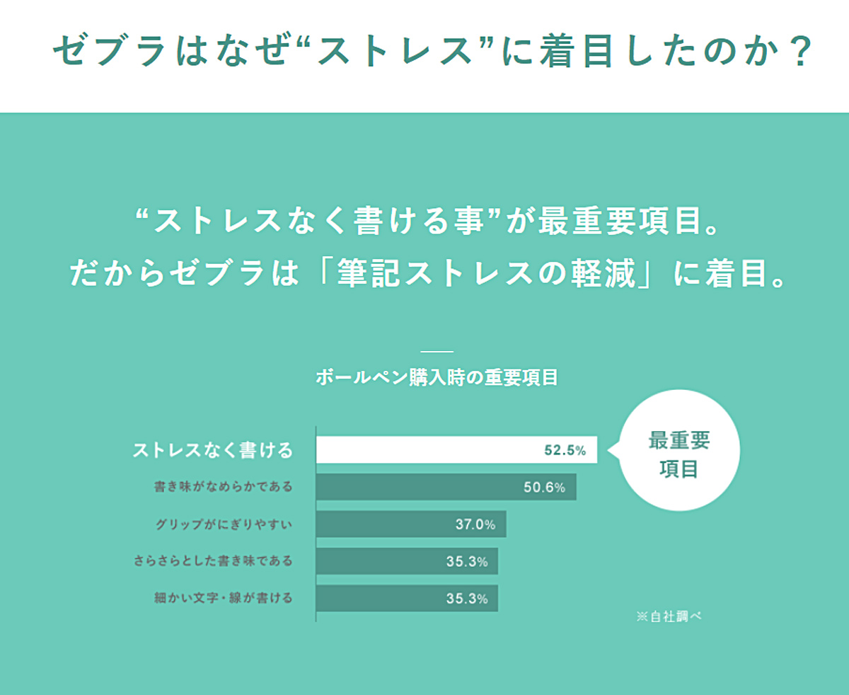 ゼブラはなぜストレスに着目したのか 