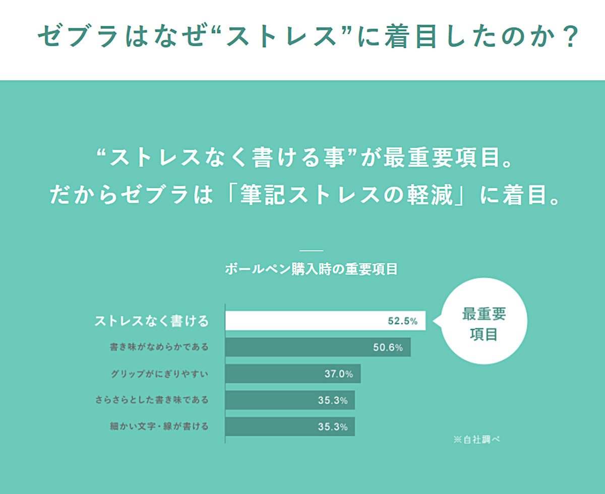 ゼブラはなぜストレスに着目したのか 