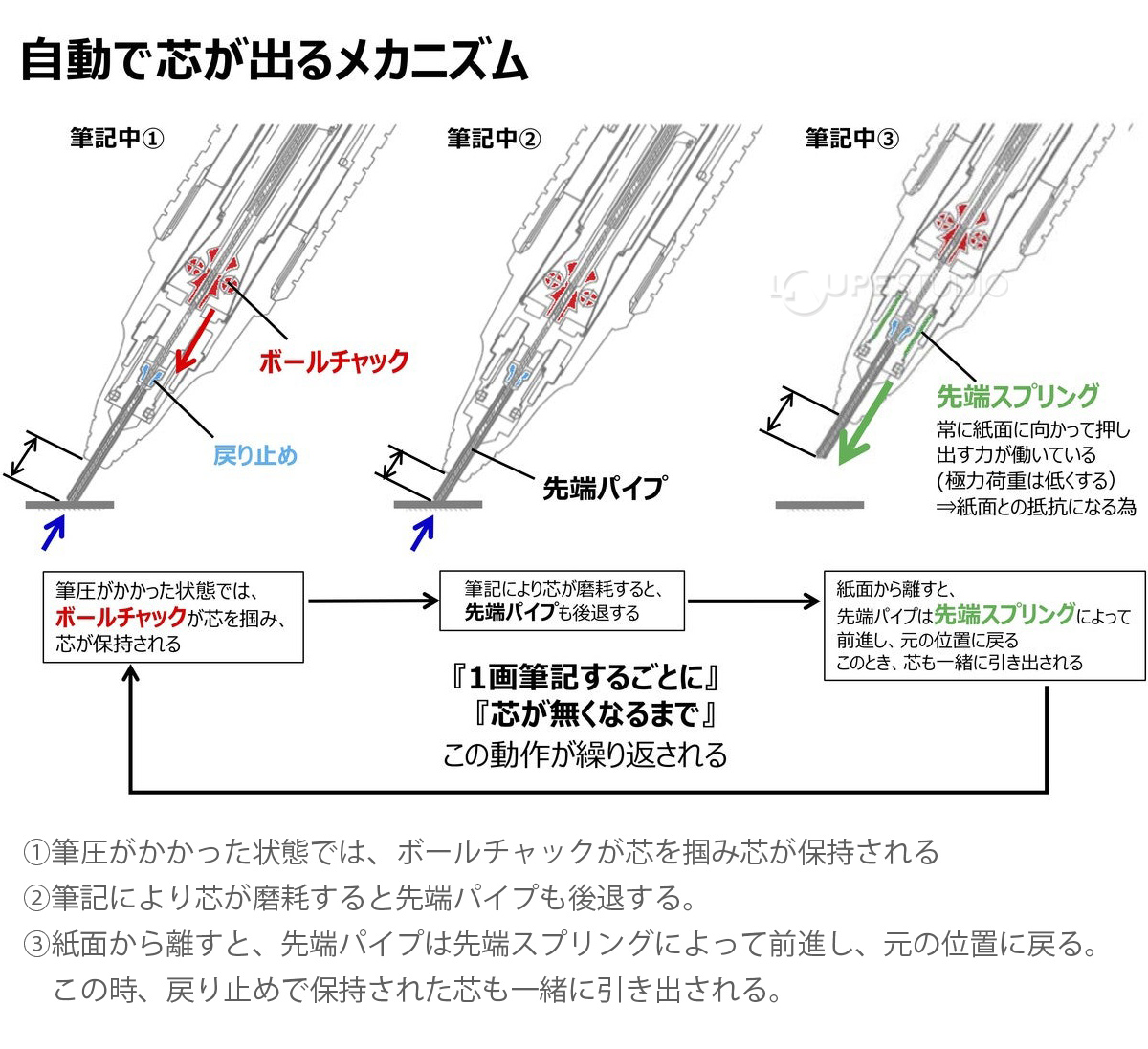 自動で芯が出るメカニズム 