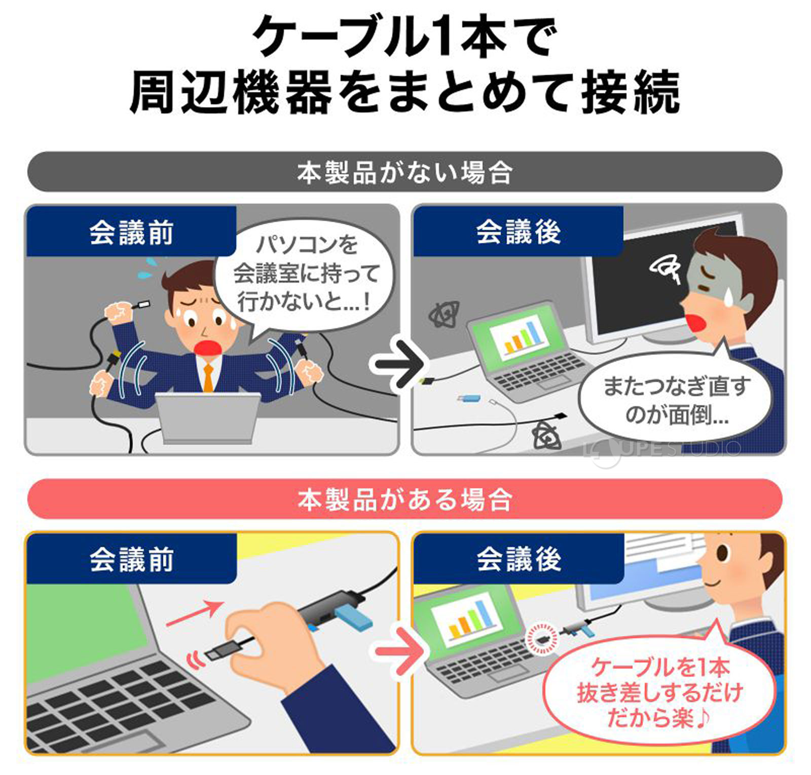 ケーブル1本で周辺機器をまとめて接続 
