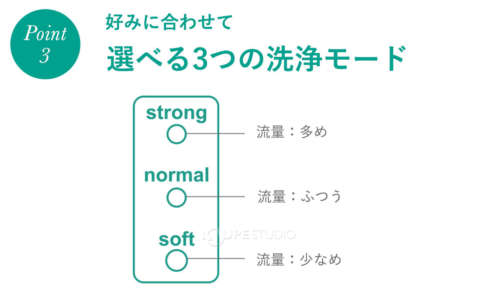 選べる3つの洗浄モード 