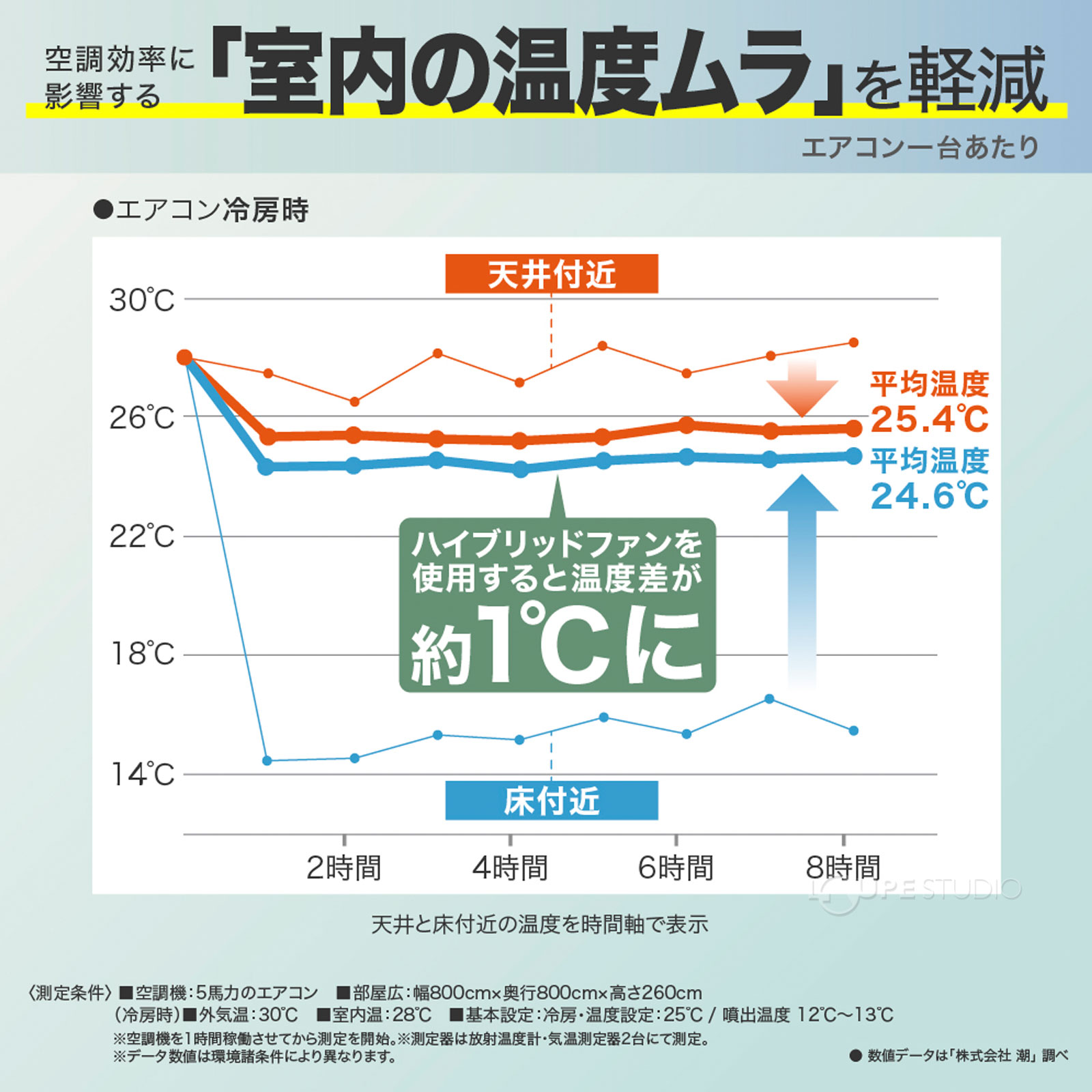 電気代を約20%節約 