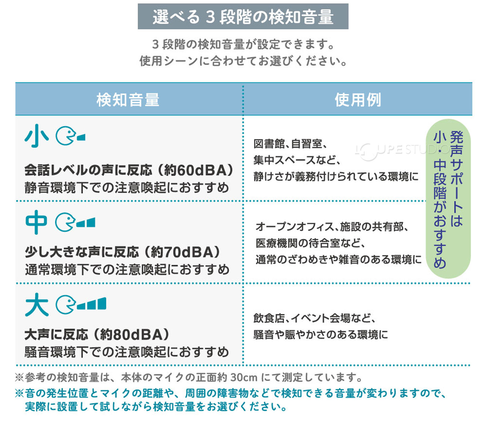 選べる3段階の検知音量 