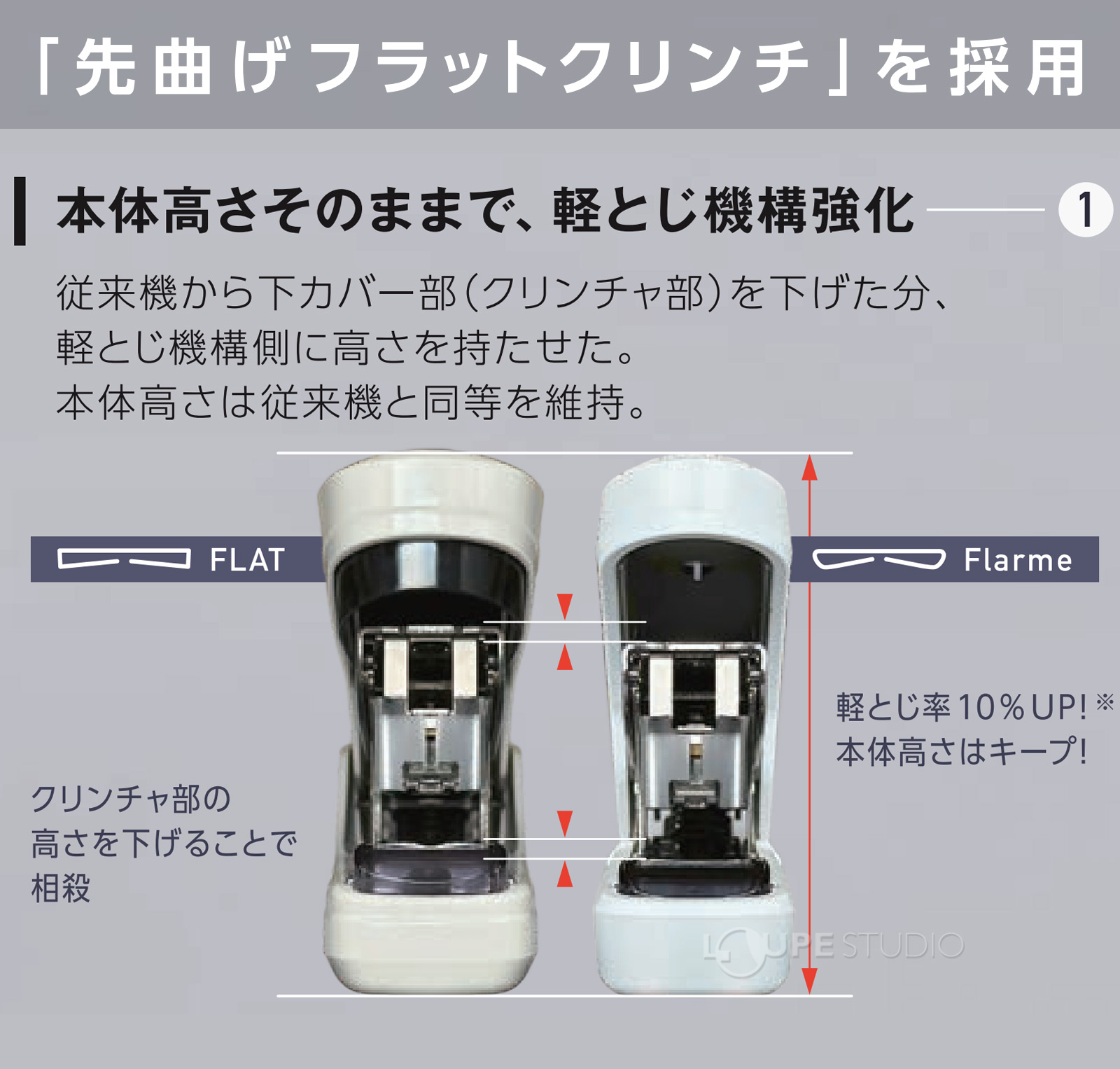 先曲げフラットクリンチを採用