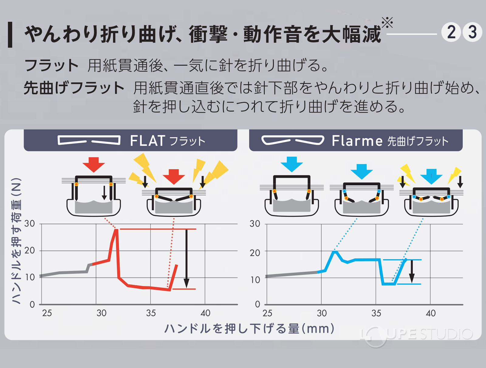 先曲げフラットクリンチを採用