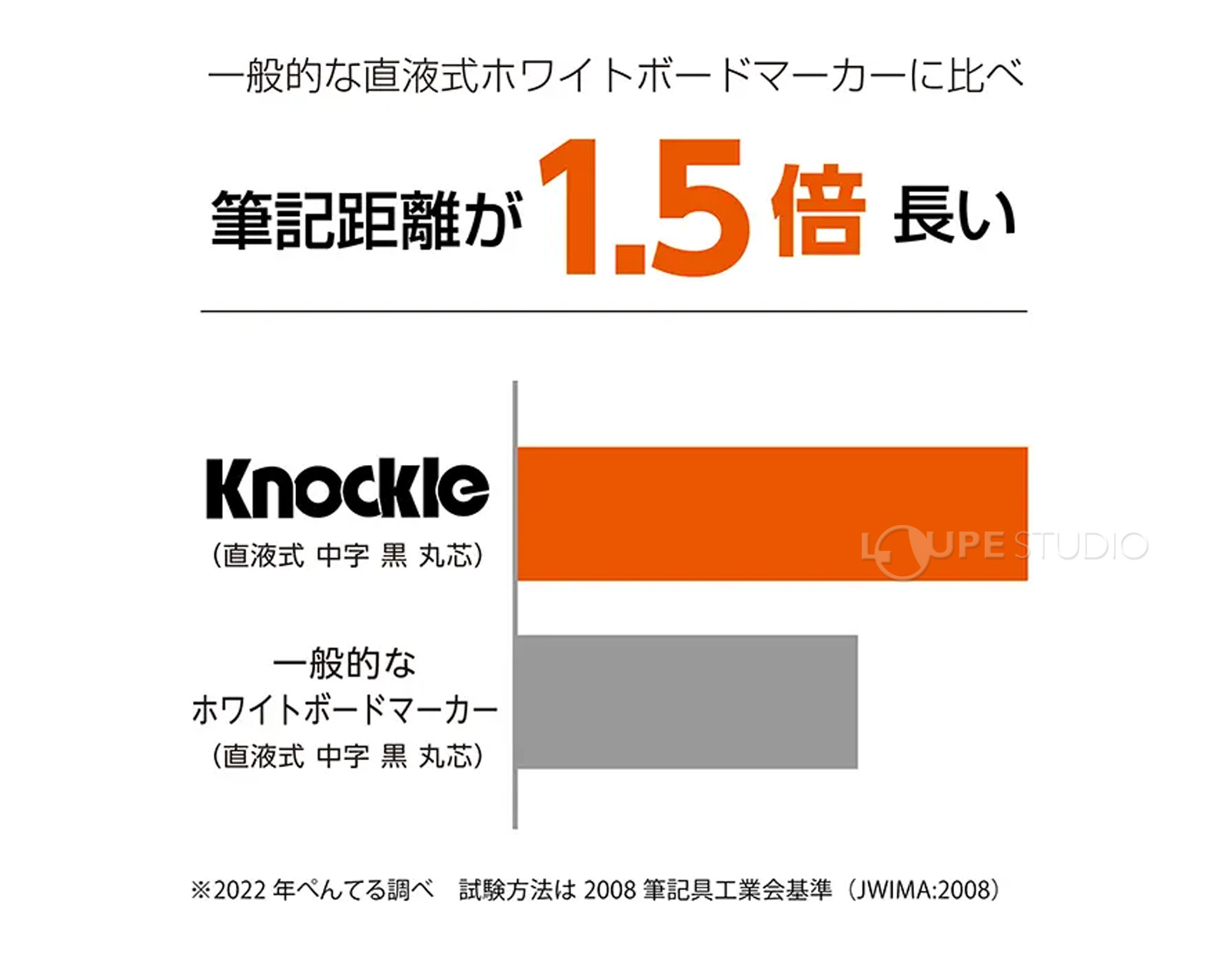 筆記距離が1.5倍長い 