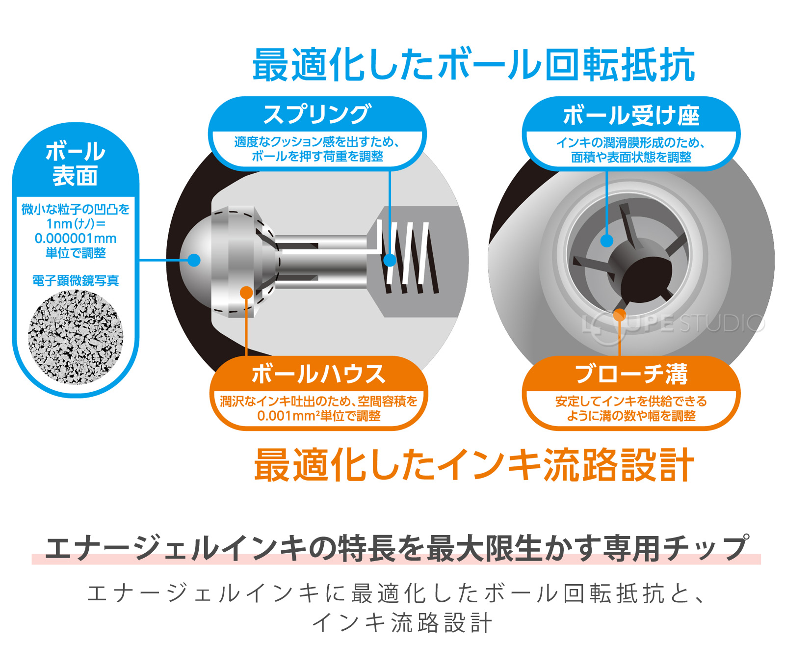 エナージェルインキの特長を最大限生かす専用チップ 