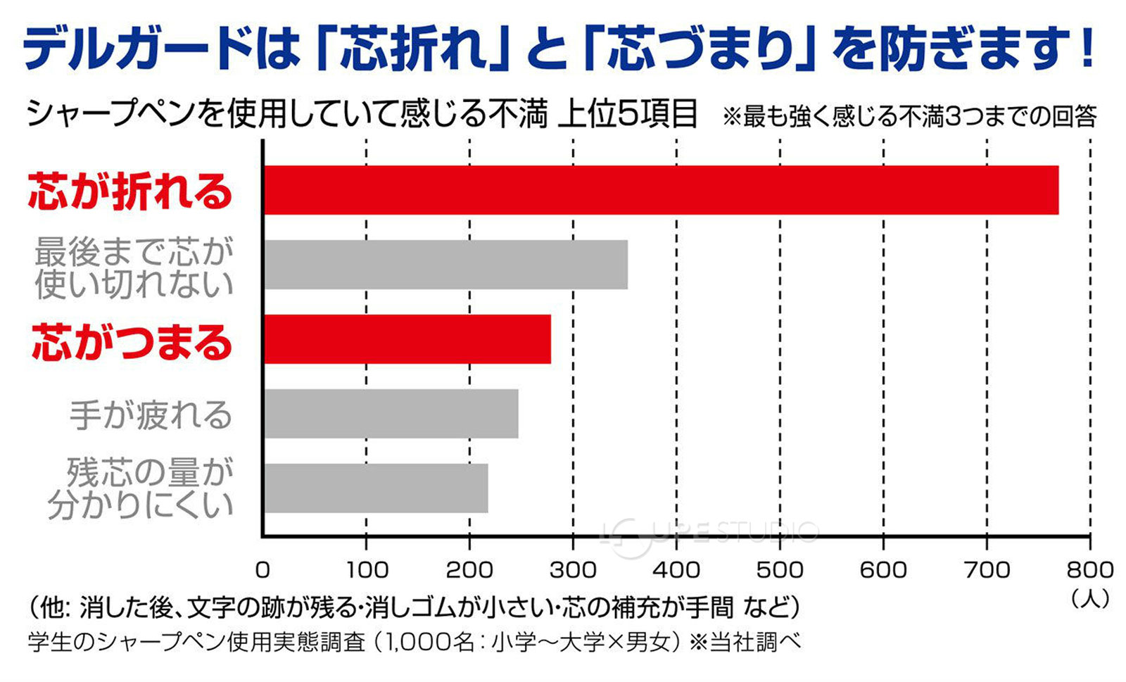 デルガードは「芯折れ」と「芯づまり」を防ぎます