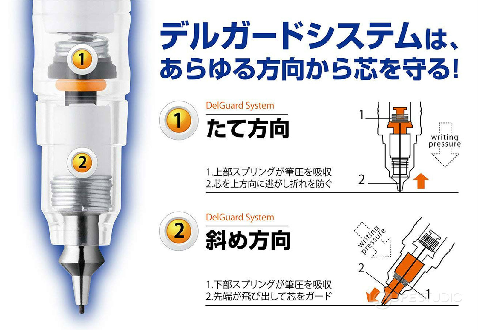デルガードシステムは、あらゆる方向から芯を守る 