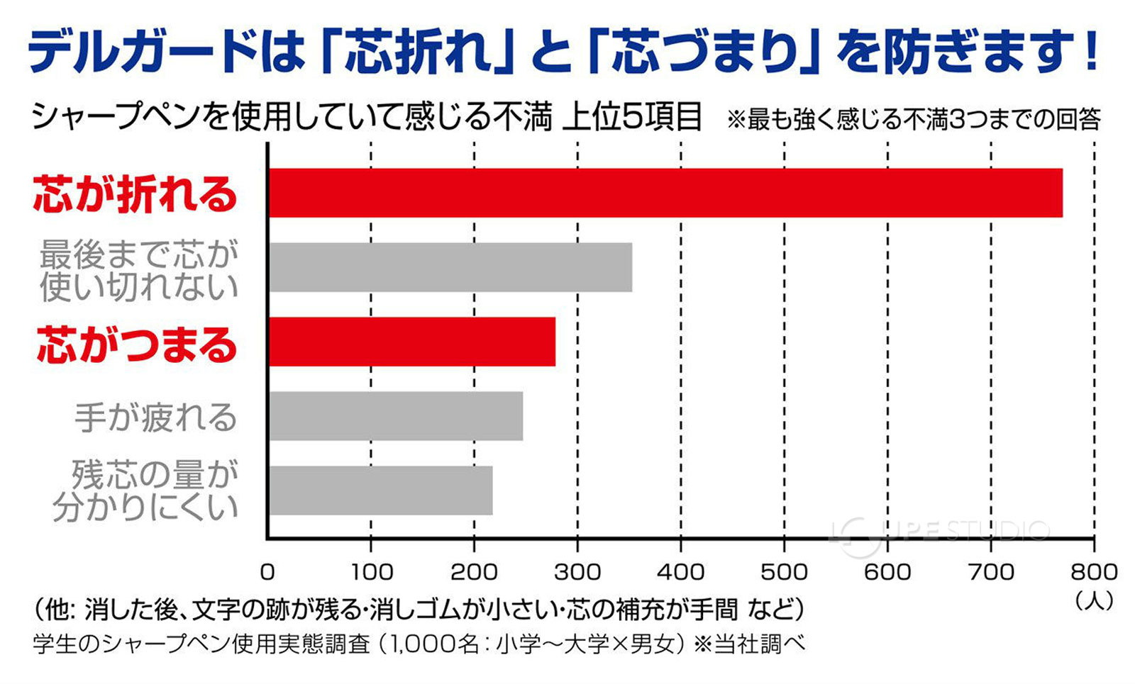 デルガードは「芯折れ」と「芯づまり」を防ぎます 