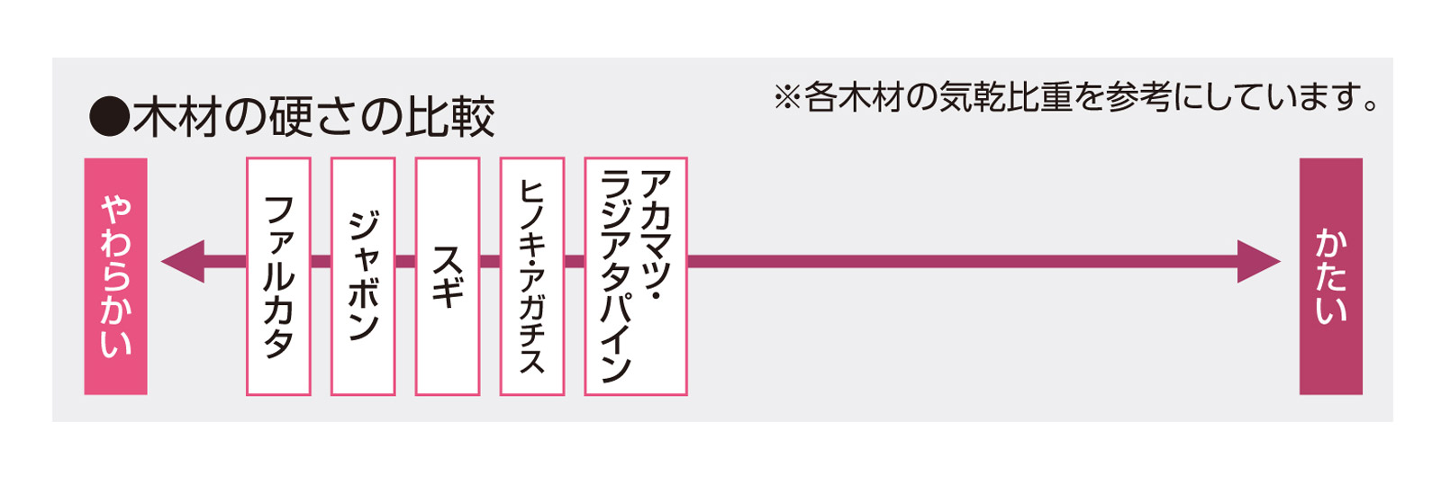 木材の硬さの比較 