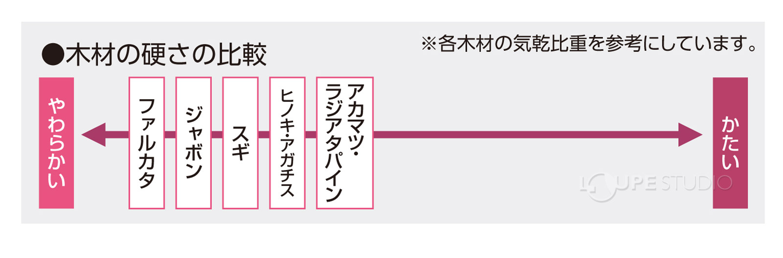 木材の硬さの比較 