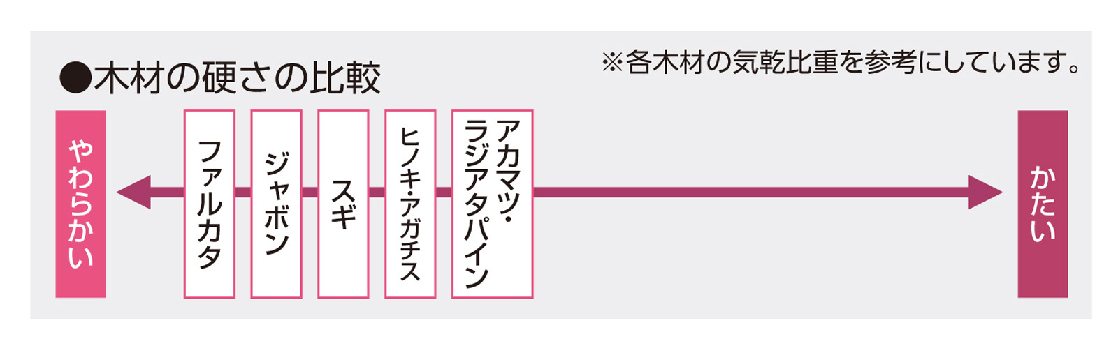 木材の硬さの比較 