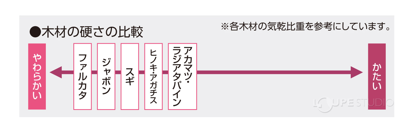木材の硬さの比較 