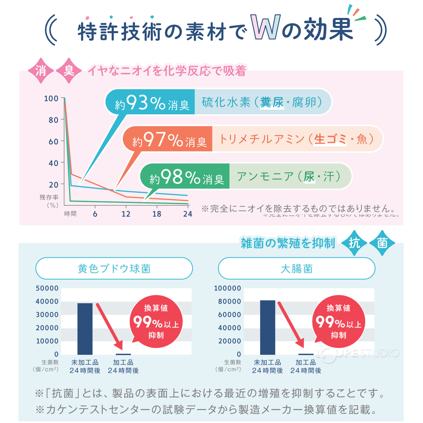 特許技術の素材でWの効果 