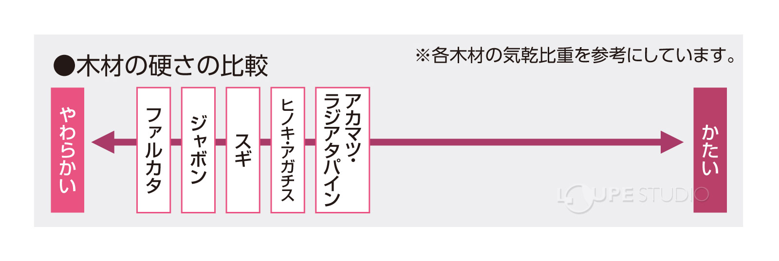 木材の硬さの比較