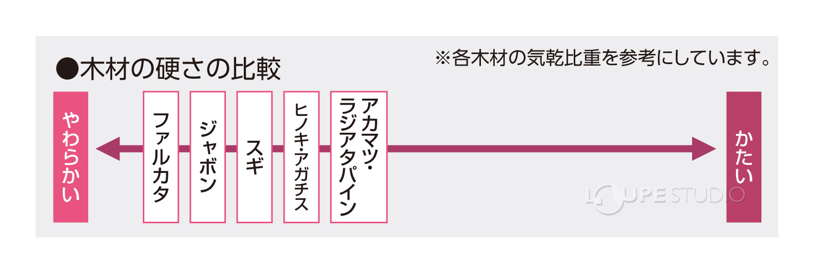 木材の硬さの比較