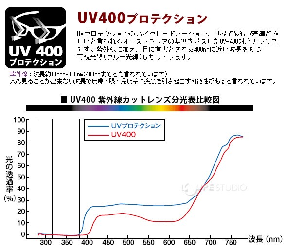 UV400 