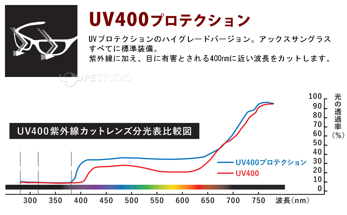 UV400プロテクション 