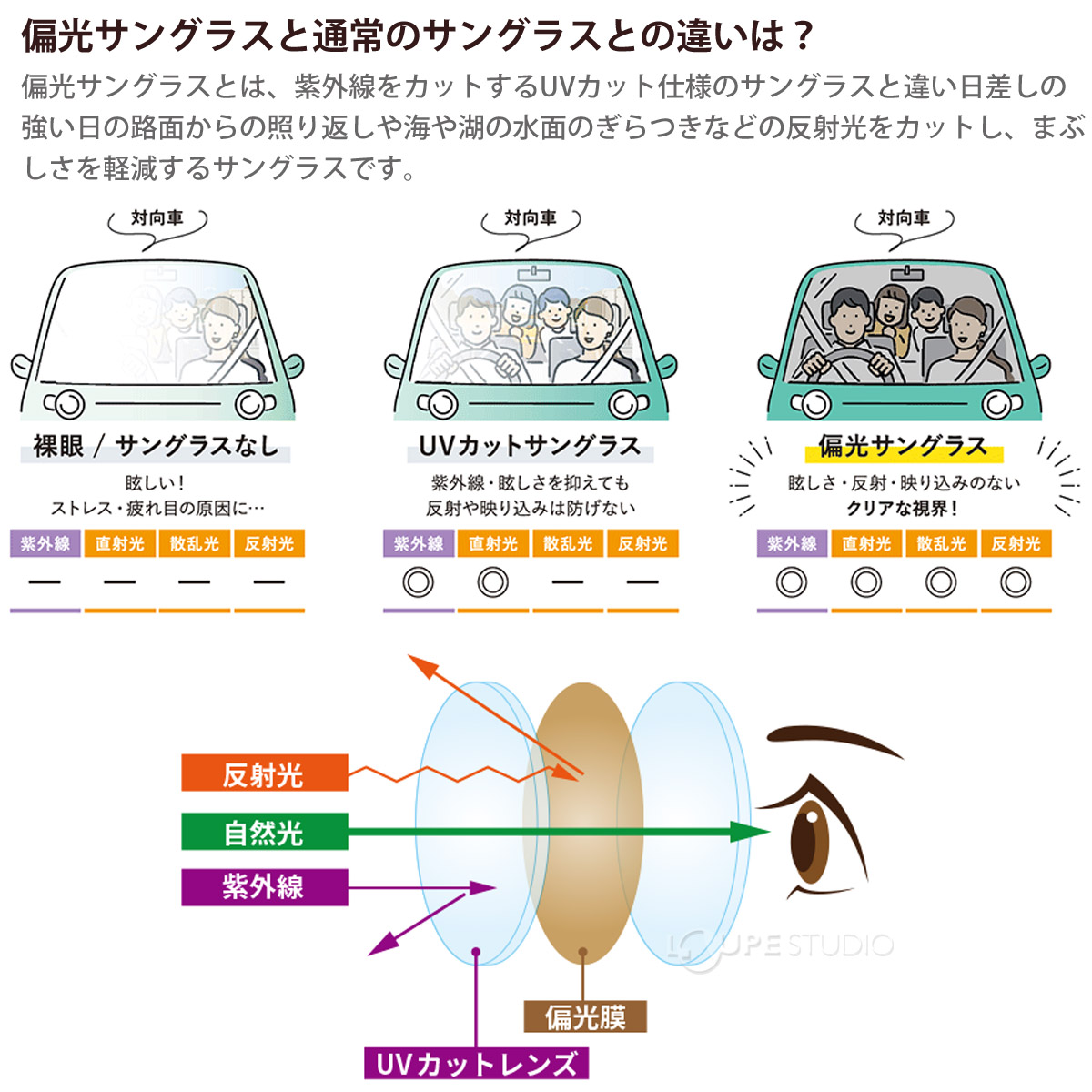 偏光サングラスと通常のサングラスとの違いは? 