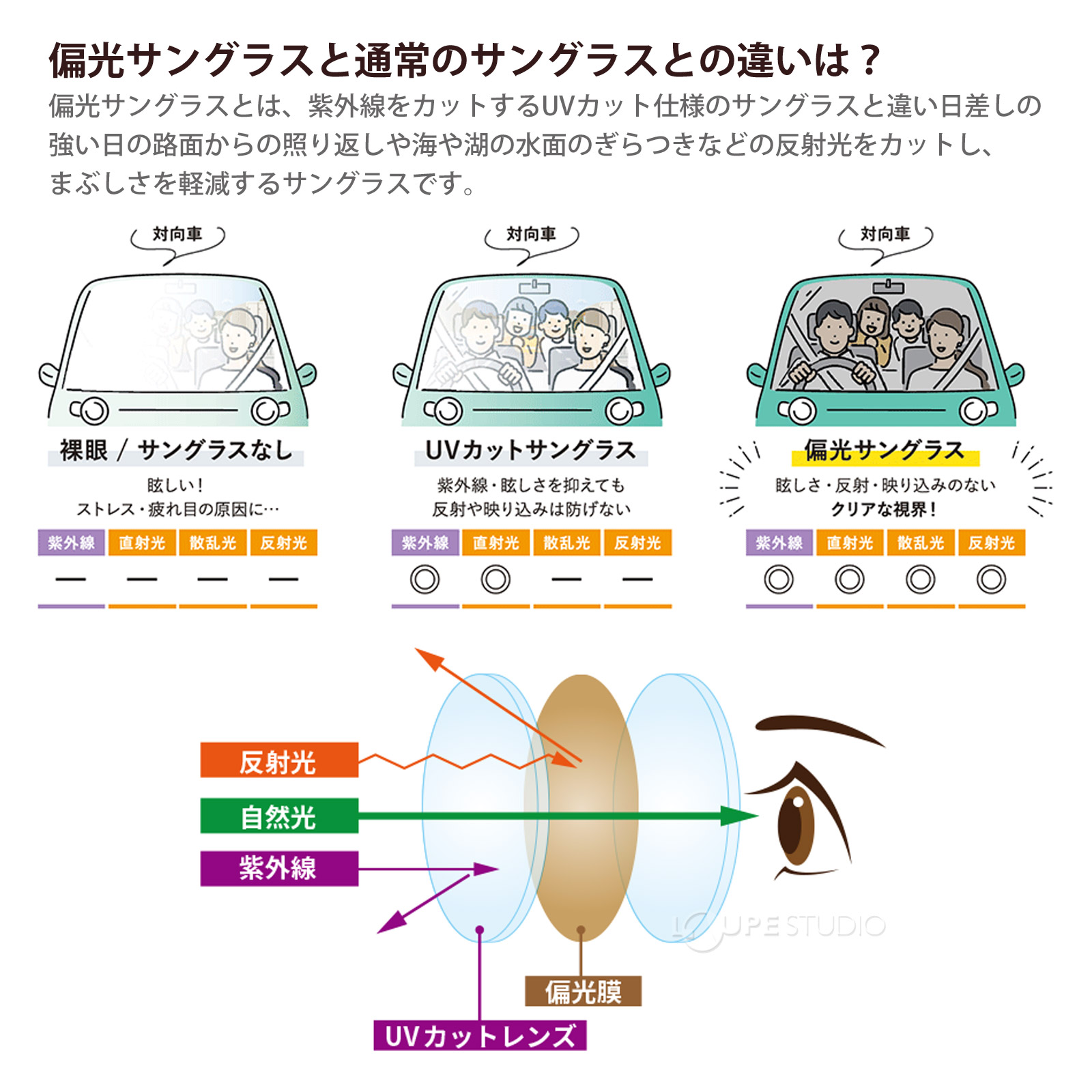 偏光サングラスと通常のサングラスとの違いは? 