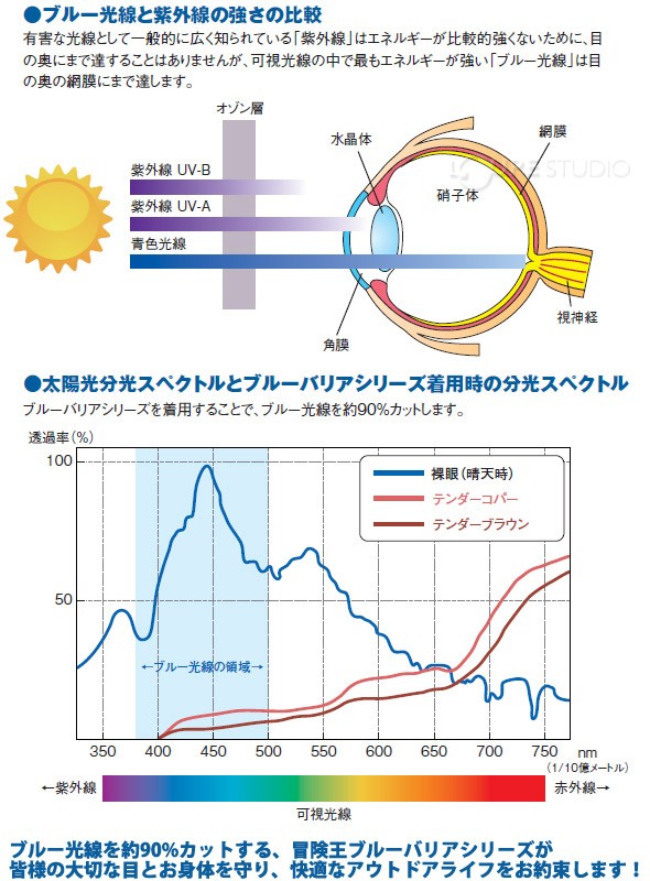 ブルー光線と紫外線の強さの比較 