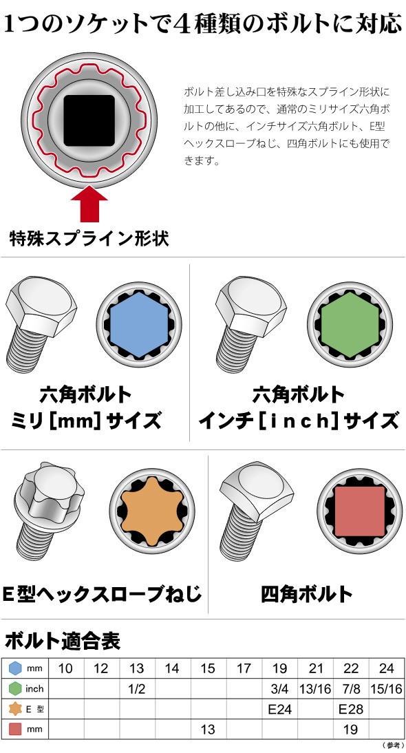 一つのソケットで4種類のボルトに対応 