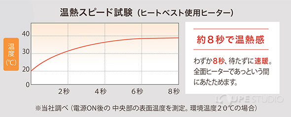 温熱スピード試験 