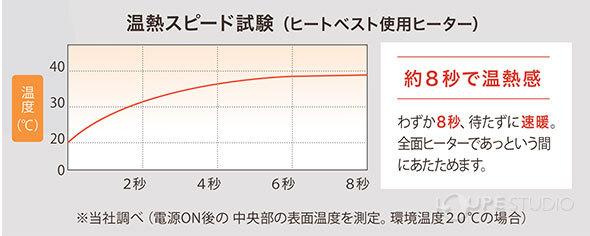 温熱スピード試験 