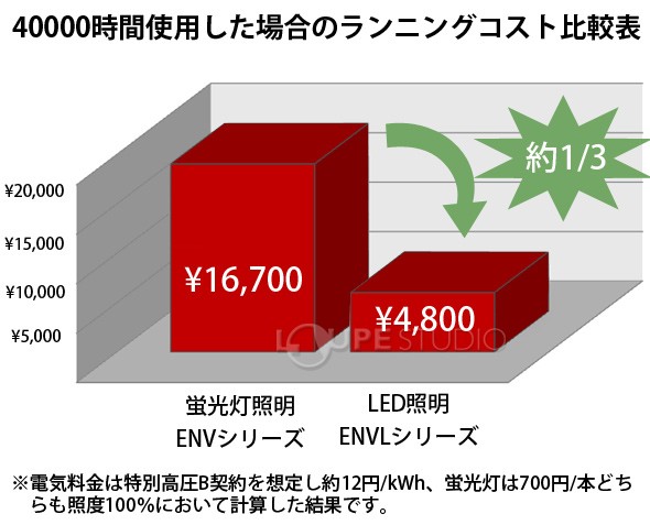 40000時間使用した場合のランニングコスト比較表 