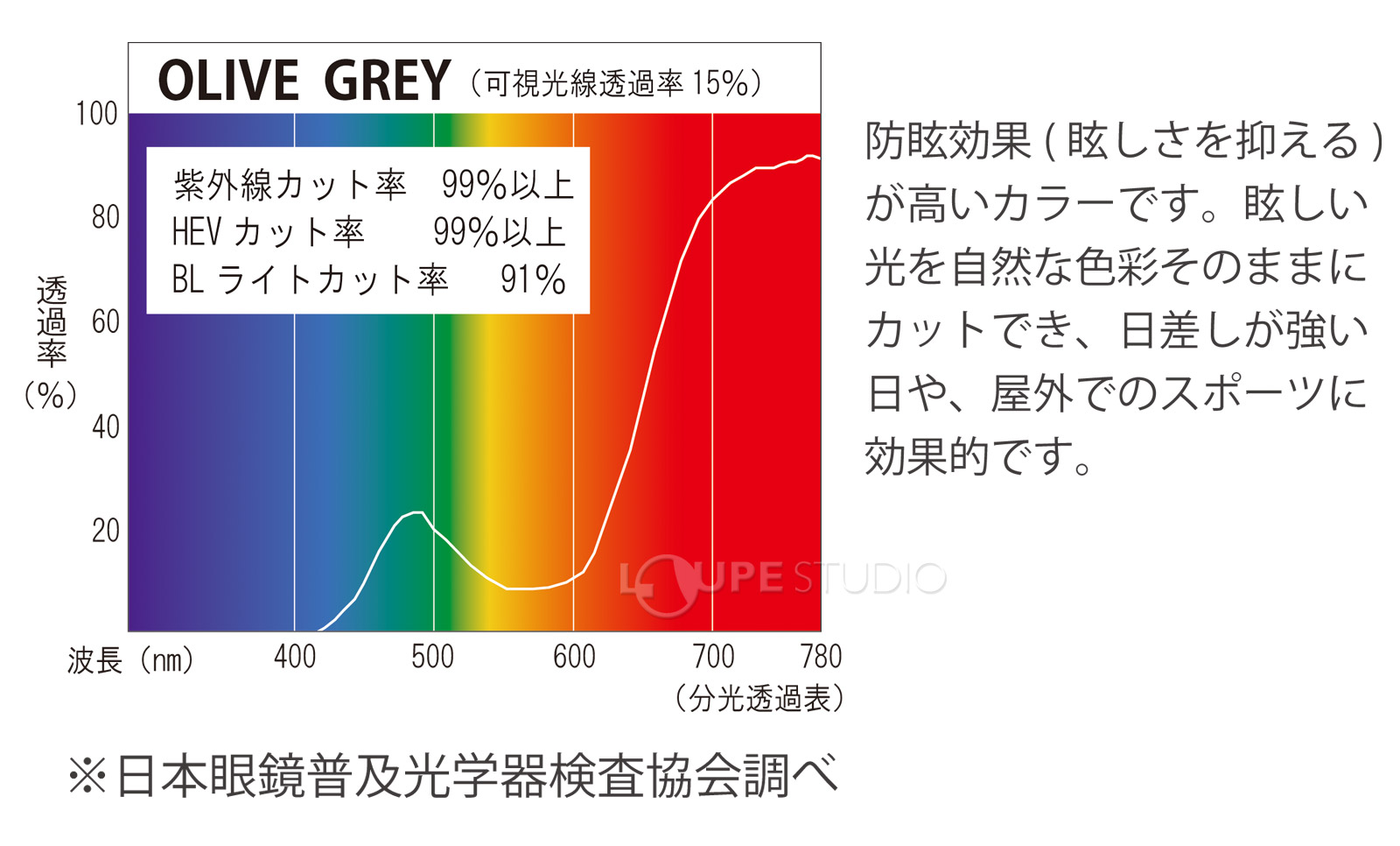 レンズカラー別 特徴 