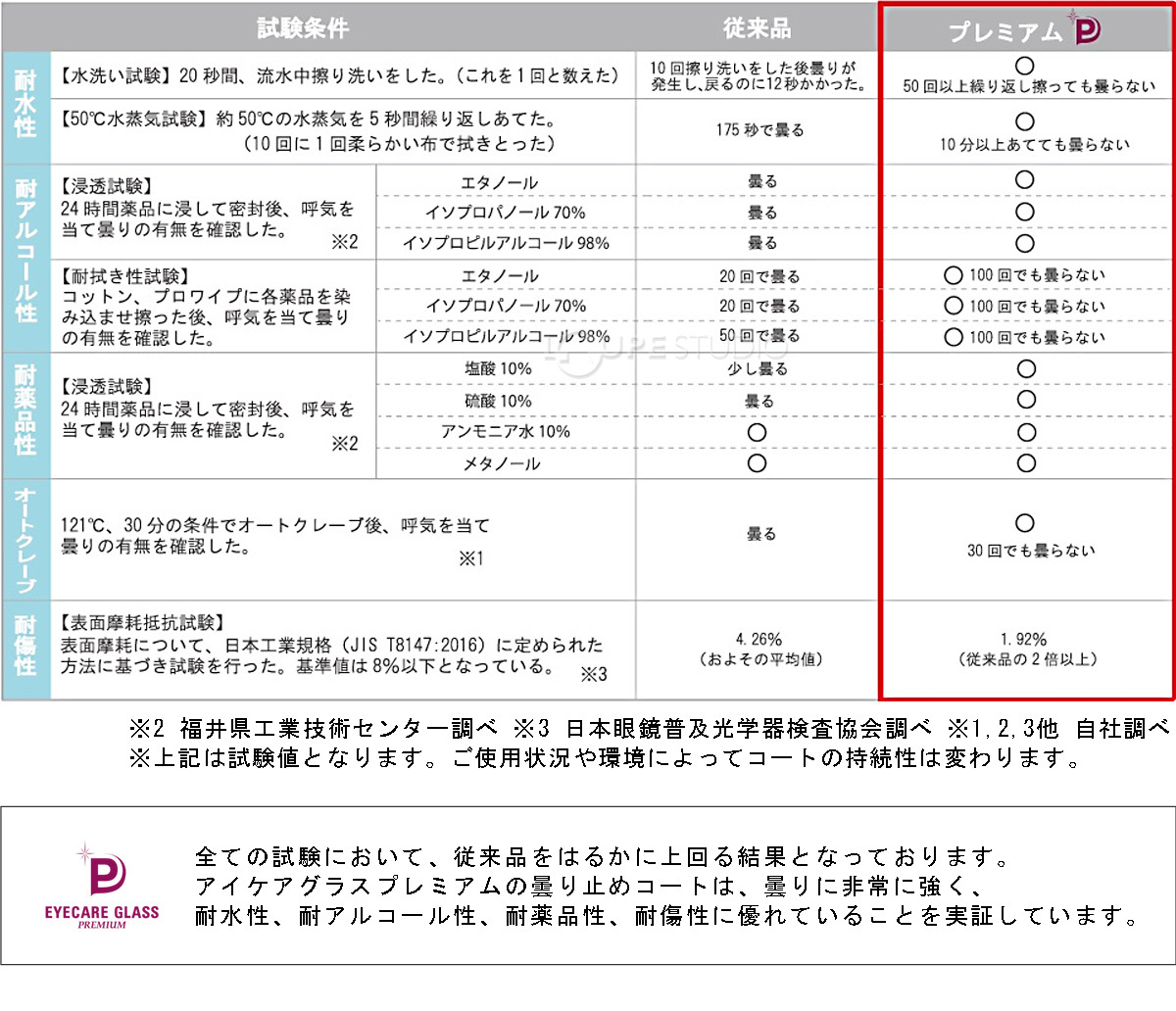 アイケア グラス プレミアム曇り止め性能データ 