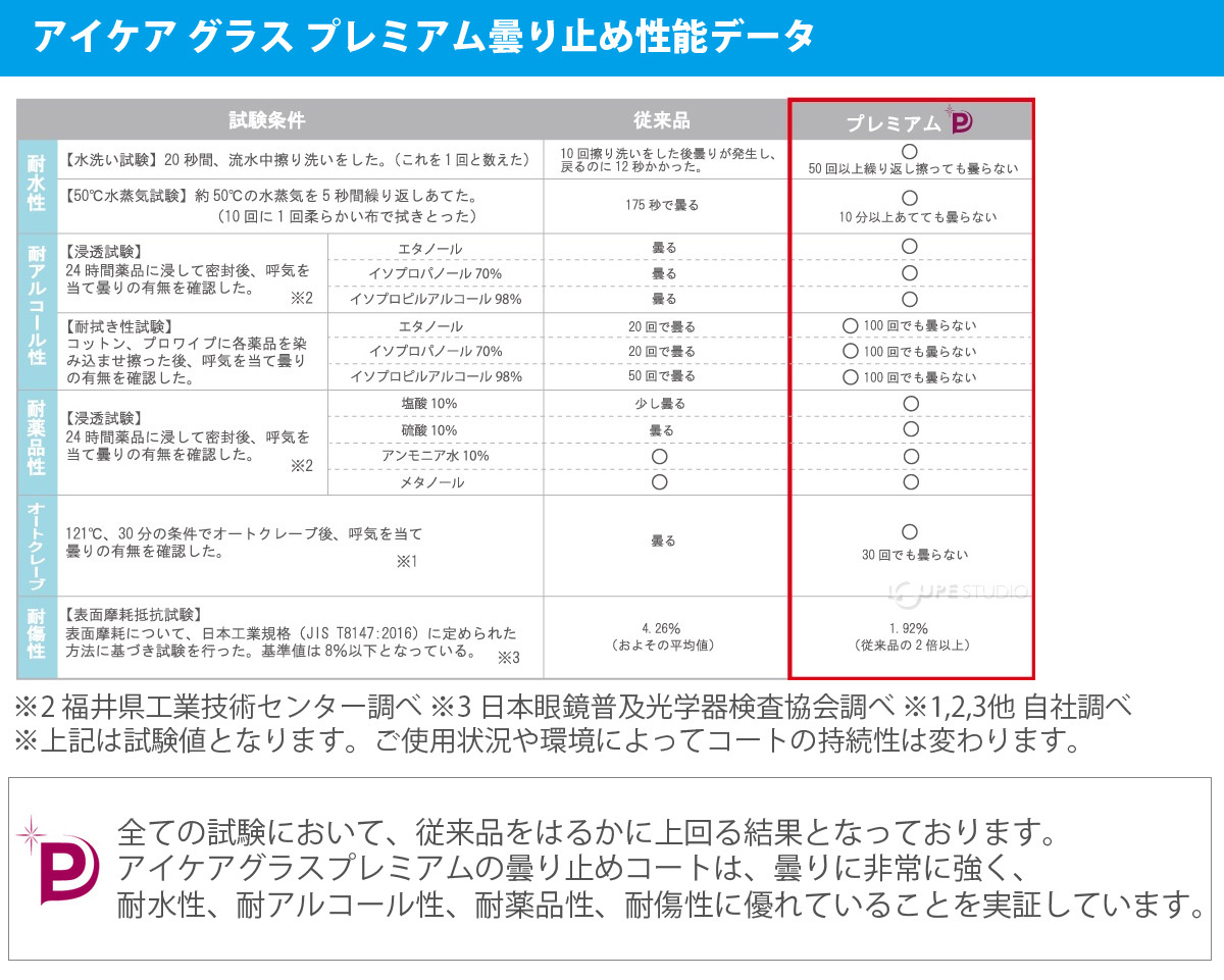 アイケア グラス プレミアム曇り止め性能データ 