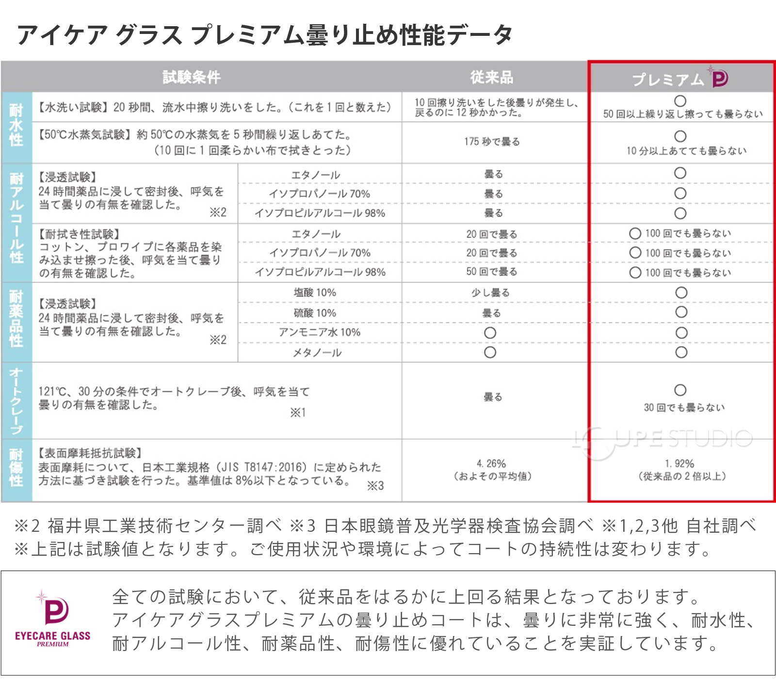 強力なプレミアム防曇コート付 