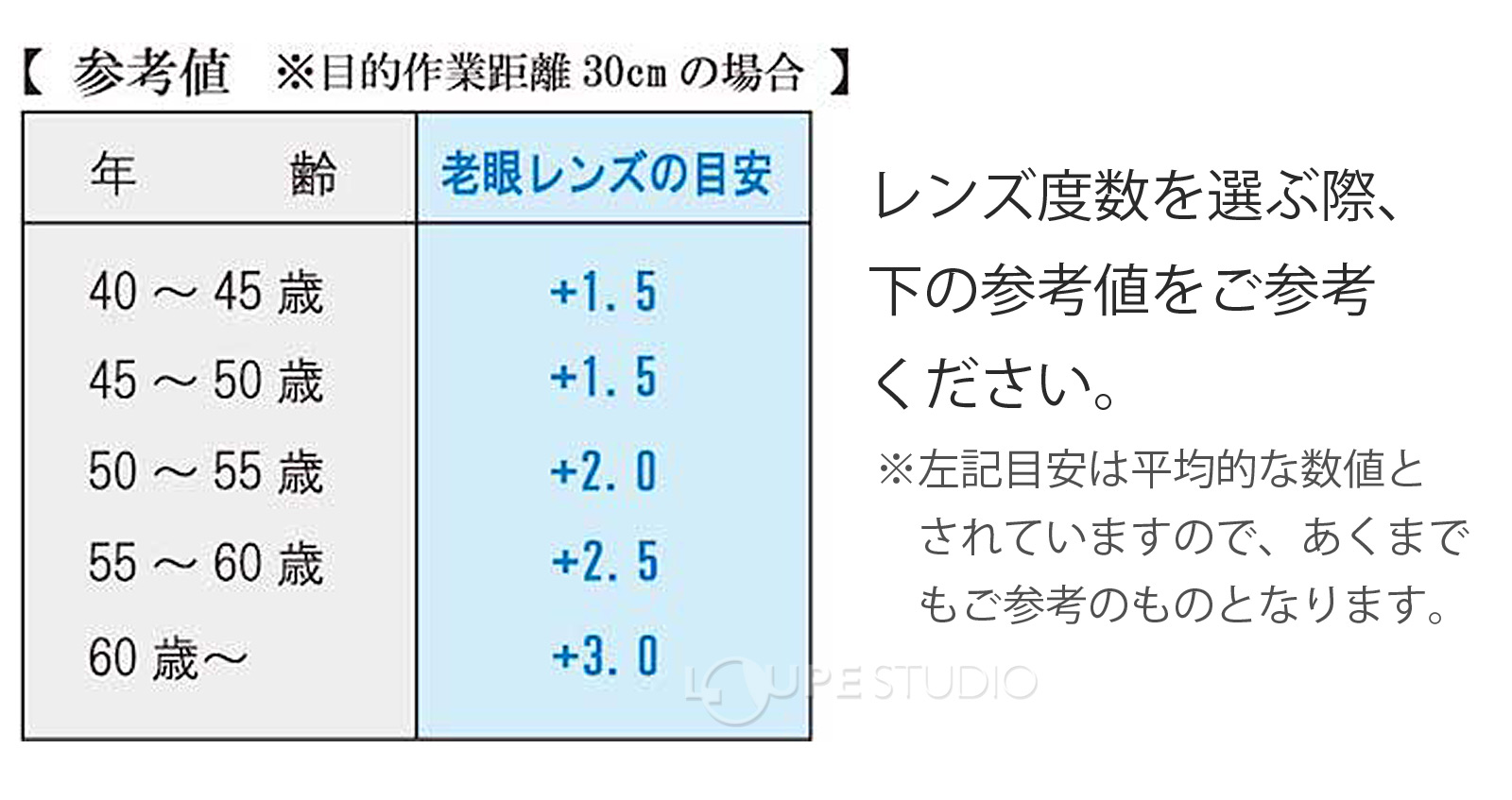 老眼レンズの目安 